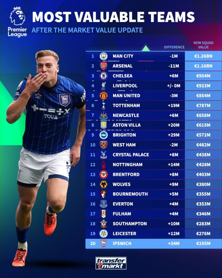 Giá Trị Premier League: Man City Vững Vàng 1,26 Tỷ, Arsenal Giảm Còn 1,16 Tỷ